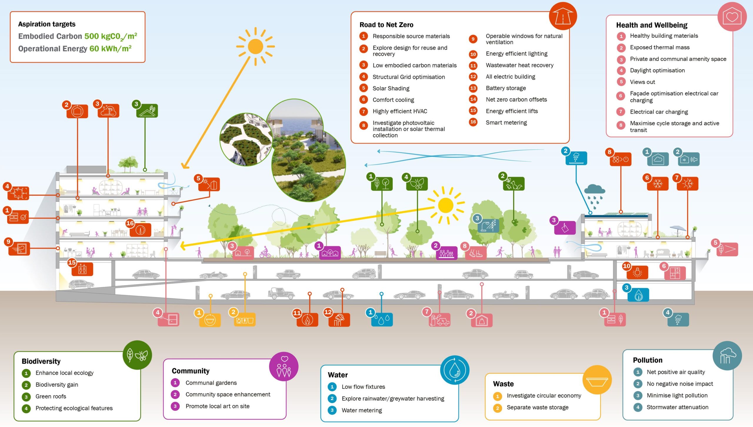 Environmental Graphic of Plot E's Sustainable elements